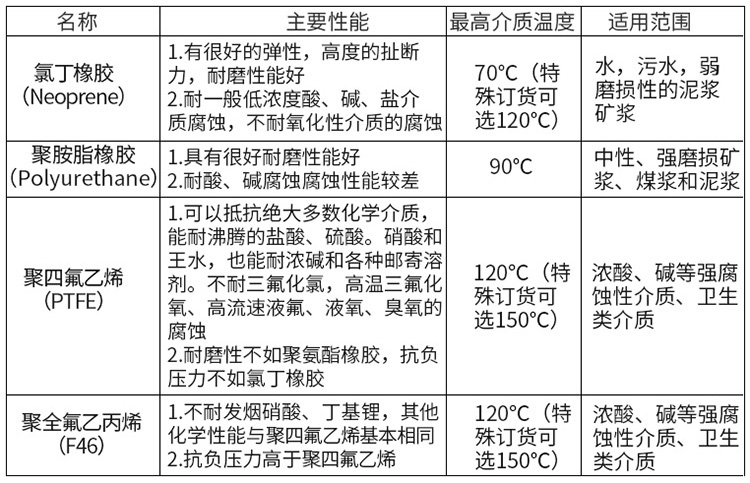 一體型電磁流量計襯里材料對照表