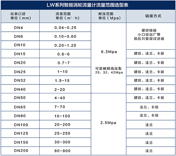 循環水流量計口徑流量對照表