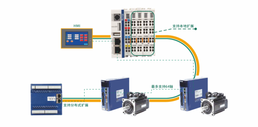Profinet、EtherCAT和CAN open總線控制怎么樣了？