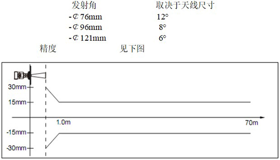 RD-706型液氨儲罐雷達(dá)液位計線性圖